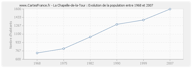 Population La Chapelle-de-la-Tour